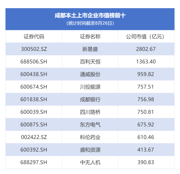 盛鹏优配 市值“一哥”十年变迁，成都向新