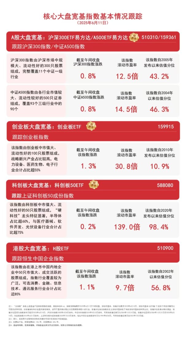 牛管家 大盘上行，A500ETF易方达（159361）、沪深300ETF易方达（510310）等助力低成本布局核心资产