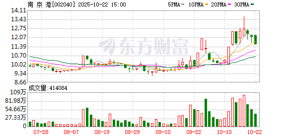 壹资网 港口航运板块直线拉升 南京港涨停